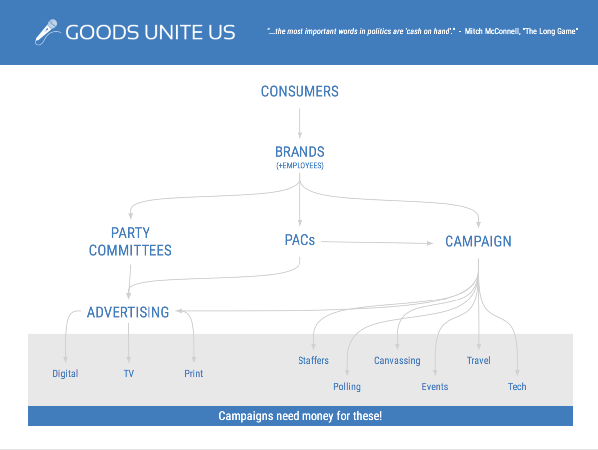 How Our Purchases Make Their Way Into Politics Goods Unite Us