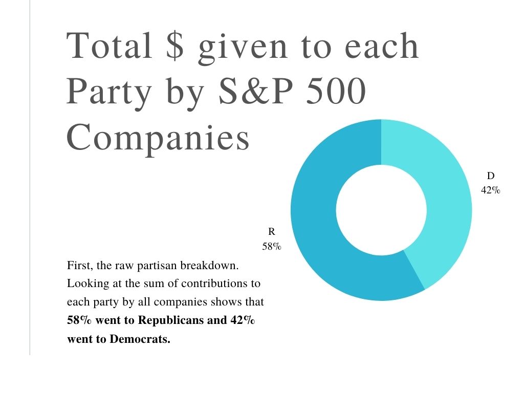 Full Report The Politics of S&P 500 Index Funds Goods Unite Us