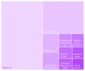 Ted Cruz - top contributing brands