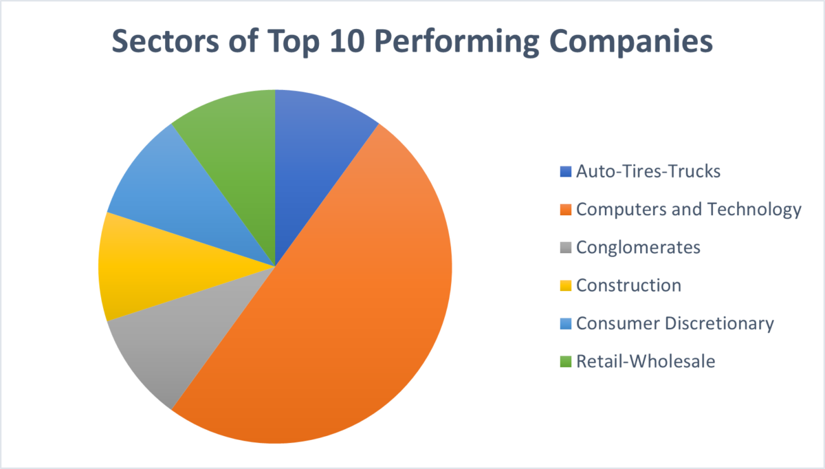 S&P 500 2023's Best and Worst Performers and Who They Support Goods
