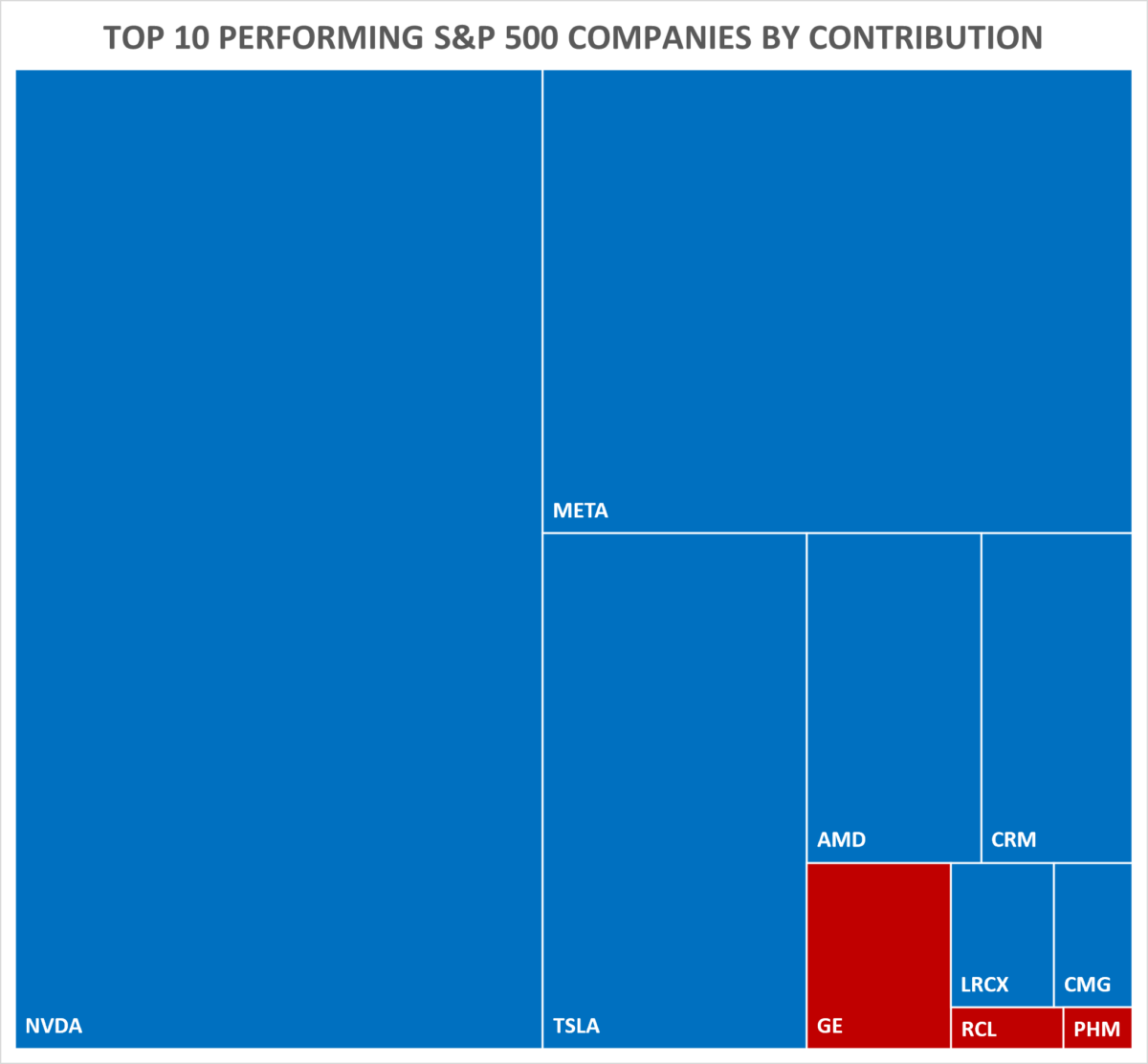 S&P 500 2023's Best and Worst Performers and Who They Support Goods